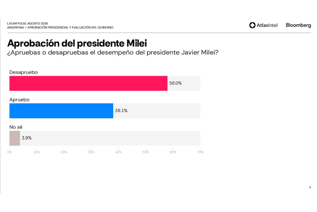 Con 58% de desaprobación y la corrupción desplazando a la inflación, Milei llega al debate del Presupuesto con los gobernadores tomando distancia